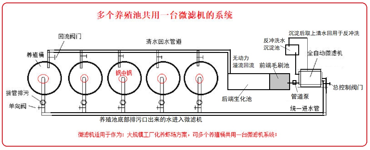 循环水的工作原理:      ① 微滤机工作原理(如上图)